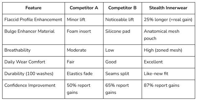 Stealth for Men vs. Leading Competitors
