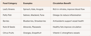 Foods That Support Circulation