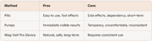 Comparing Pills, Pumps, and Mag-Volt Pro