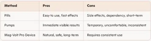 Comparing Pills, Pumps, and Mag-Volt Pro