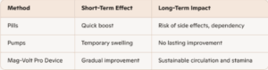 Long-Term Impact of Different Methods