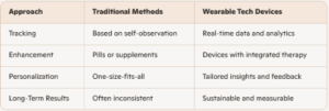 Wearable Tech vs. Traditional Methods